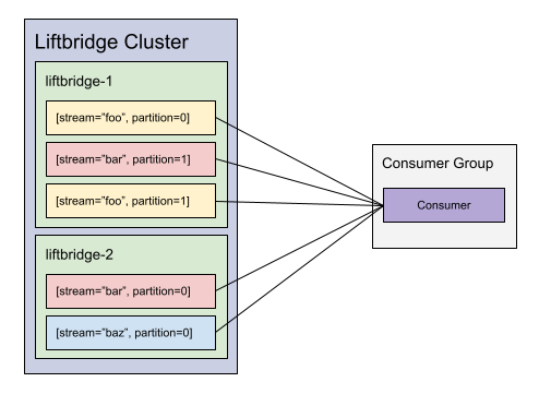 Consumer Group Aggregation