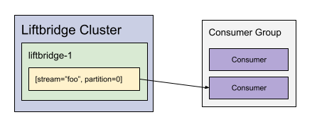 Consumer Group Fault Tolerance