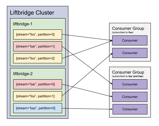 Consumer Group Load Balancing