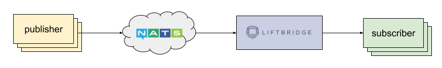 high-level data flow